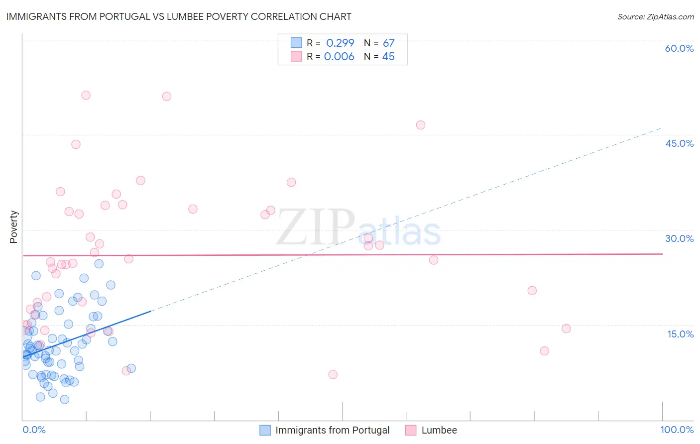 Immigrants from Portugal vs Lumbee Poverty