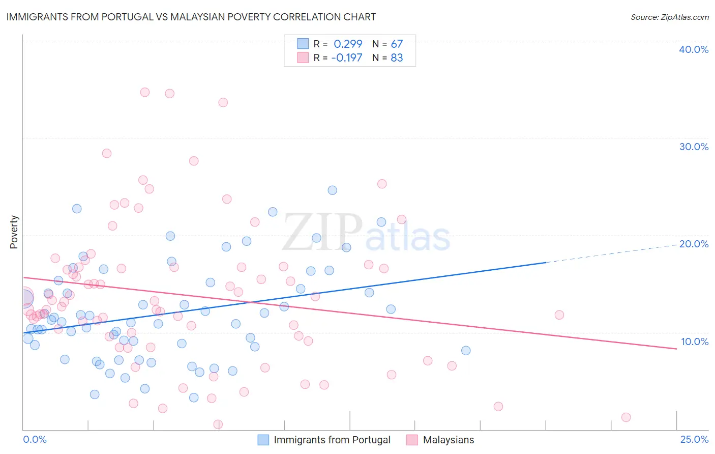 Immigrants from Portugal vs Malaysian Poverty