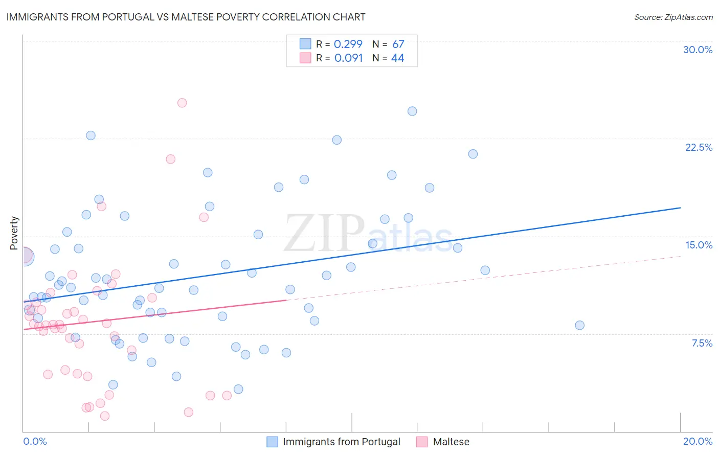 Immigrants from Portugal vs Maltese Poverty