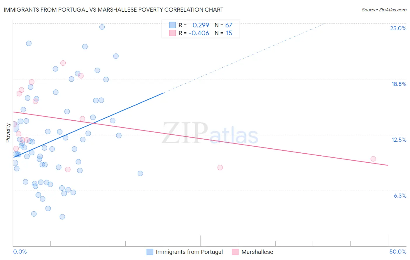 Immigrants from Portugal vs Marshallese Poverty