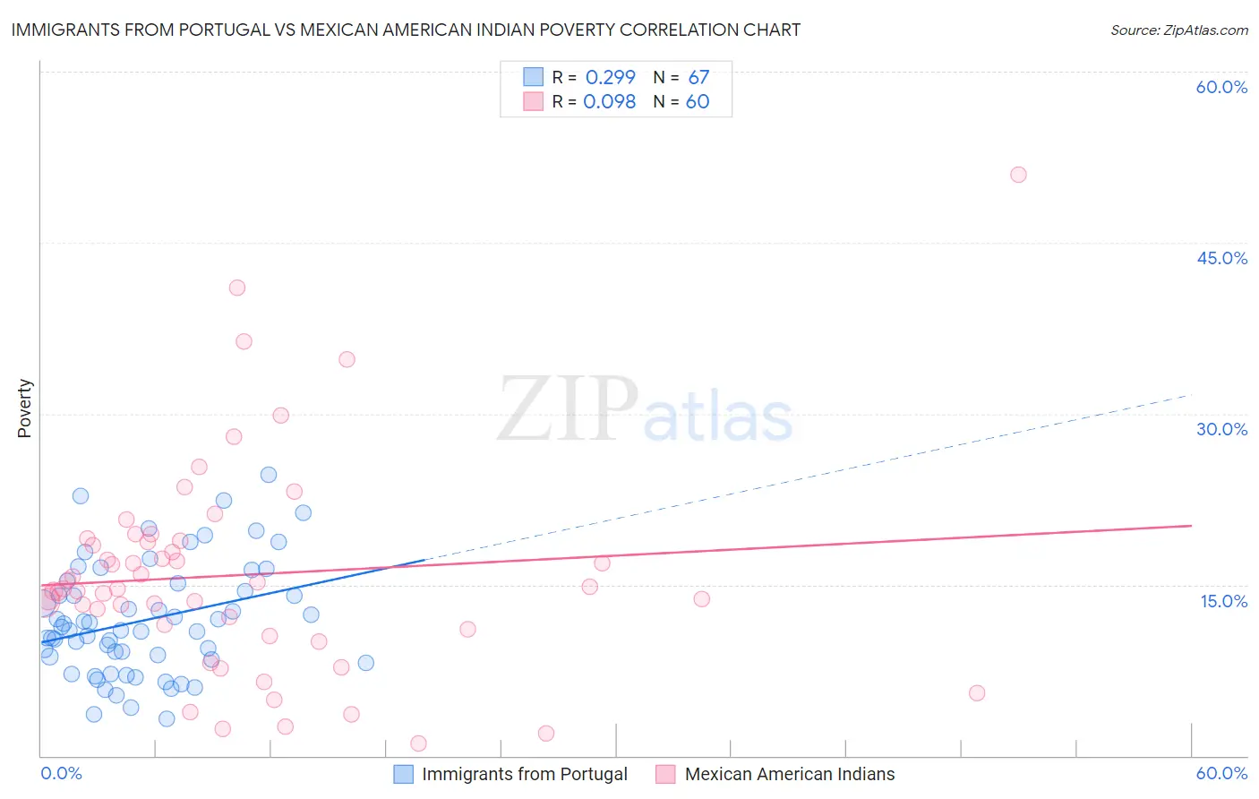 Immigrants from Portugal vs Mexican American Indian Poverty