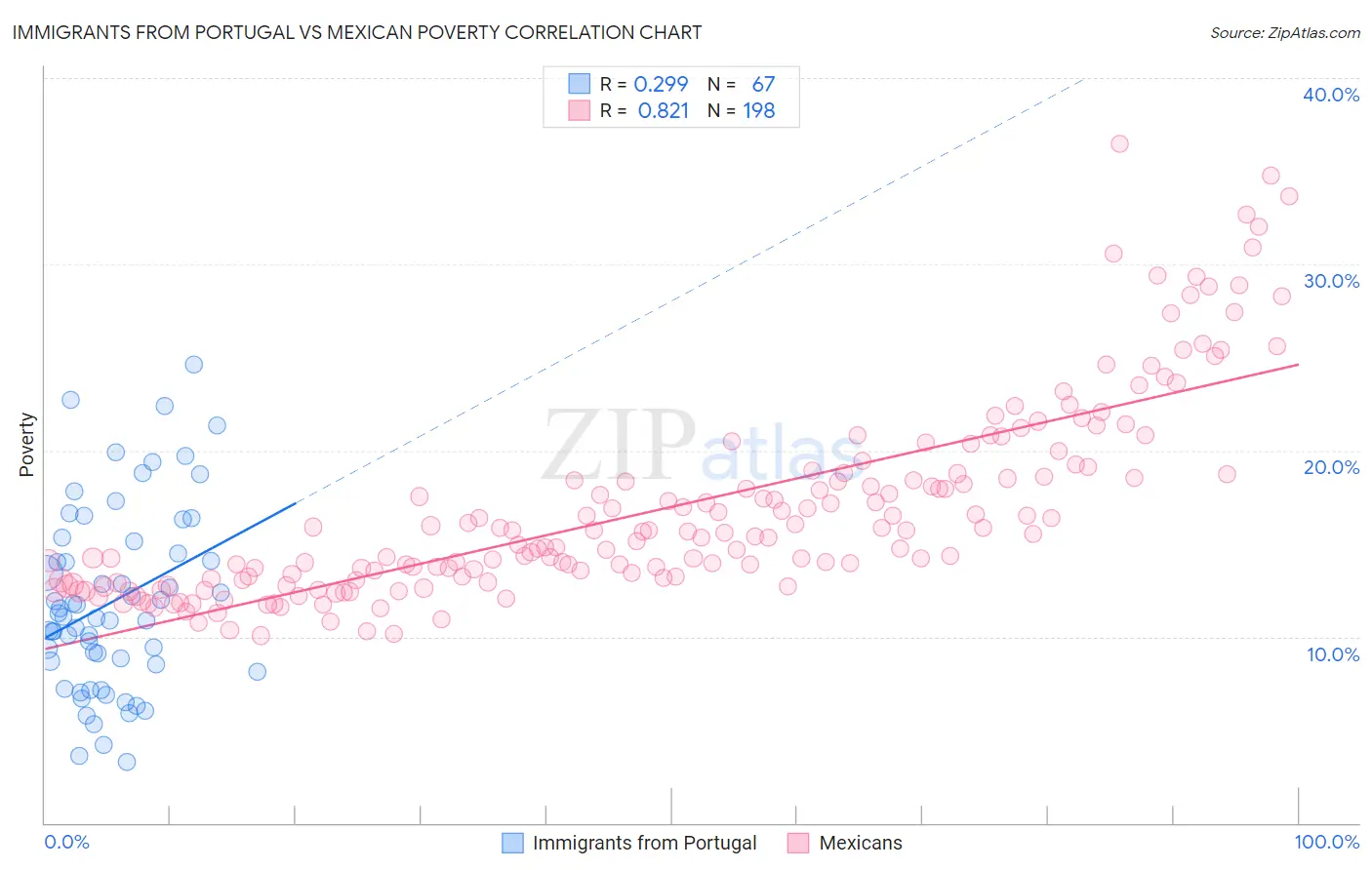 Immigrants from Portugal vs Mexican Poverty