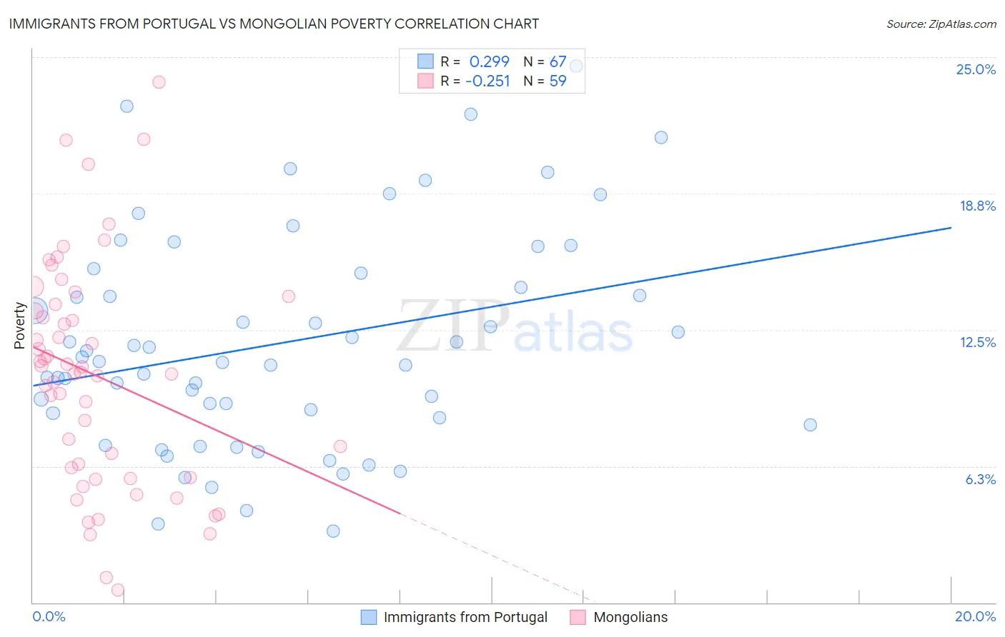 Immigrants from Portugal vs Mongolian Poverty