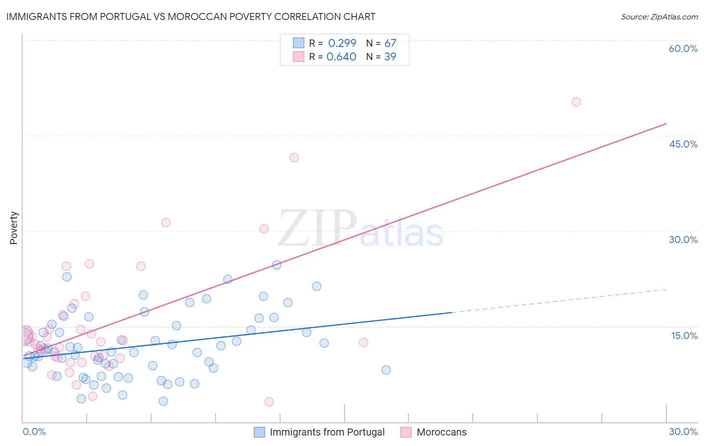 Immigrants from Portugal vs Moroccan Poverty