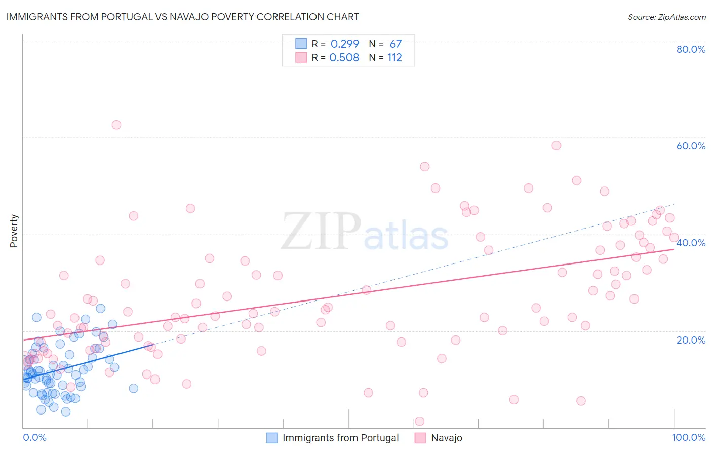 Immigrants from Portugal vs Navajo Poverty
