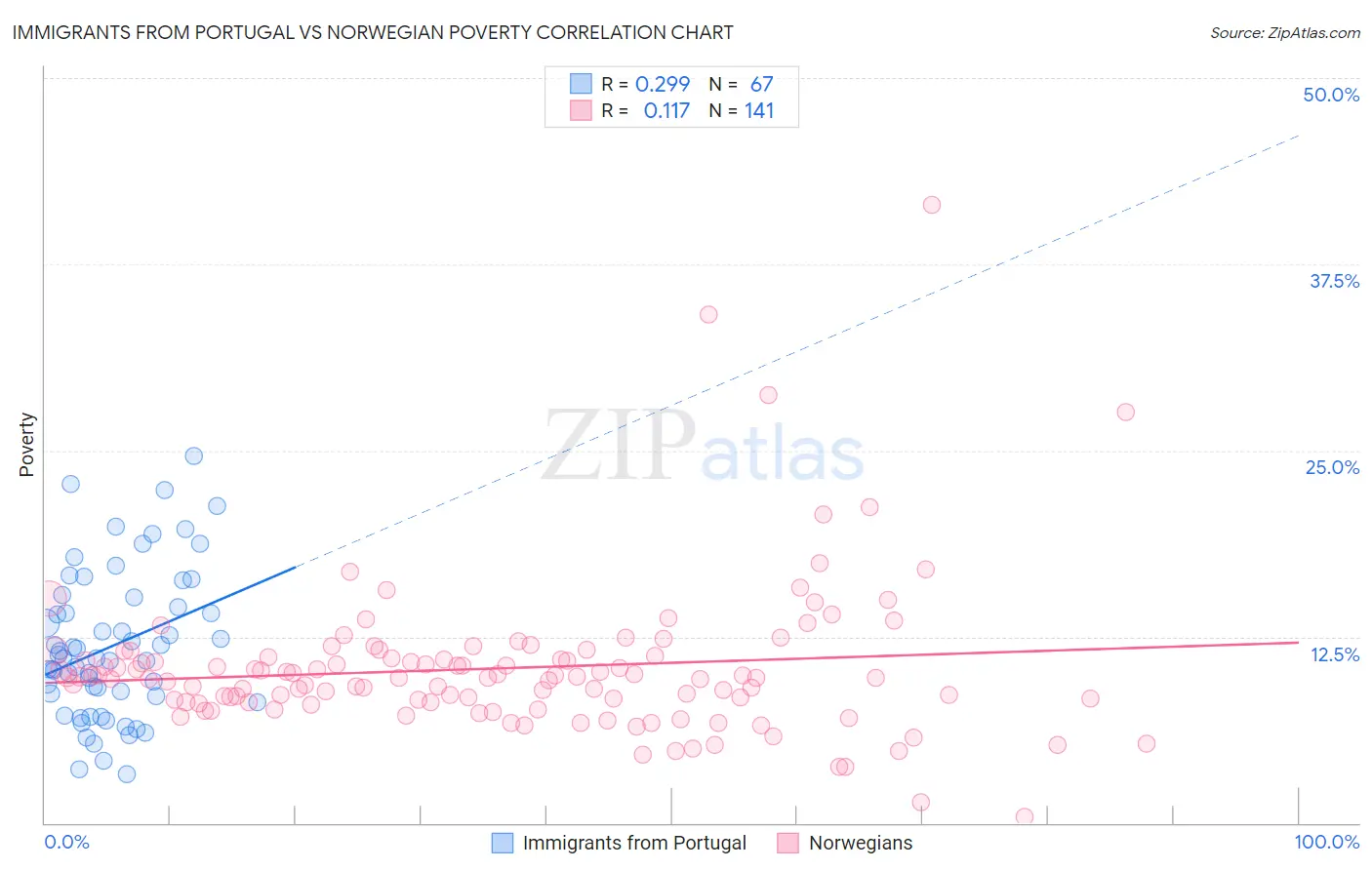 Immigrants from Portugal vs Norwegian Poverty