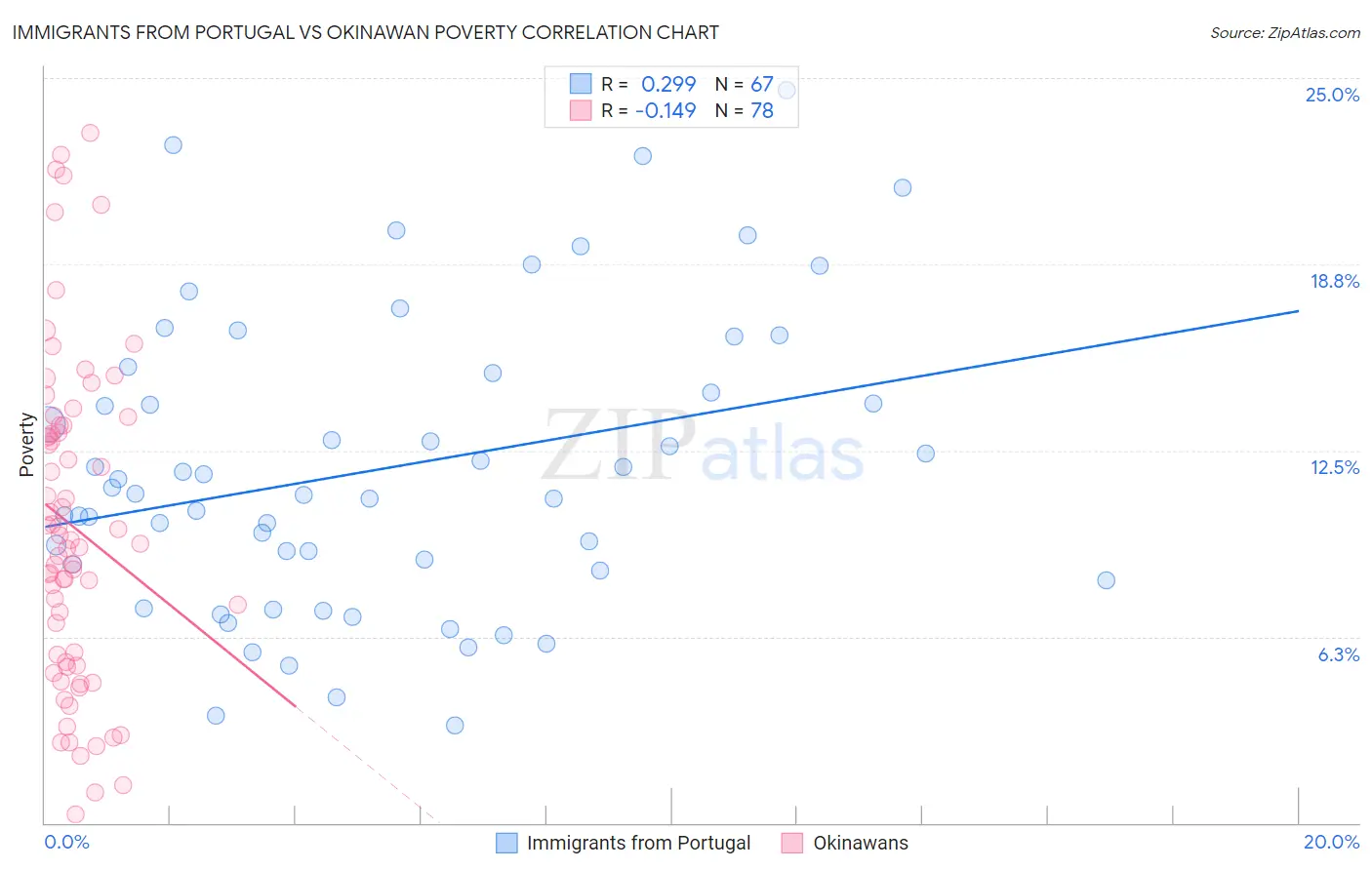 Immigrants from Portugal vs Okinawan Poverty