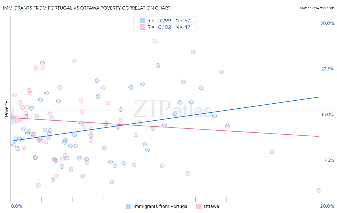 Immigrants from Portugal vs Ottawa Poverty