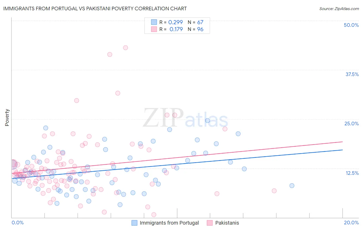 Immigrants from Portugal vs Pakistani Poverty