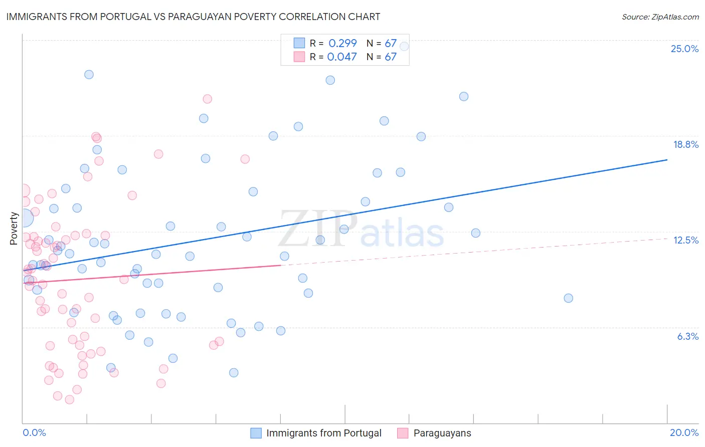 Immigrants from Portugal vs Paraguayan Poverty