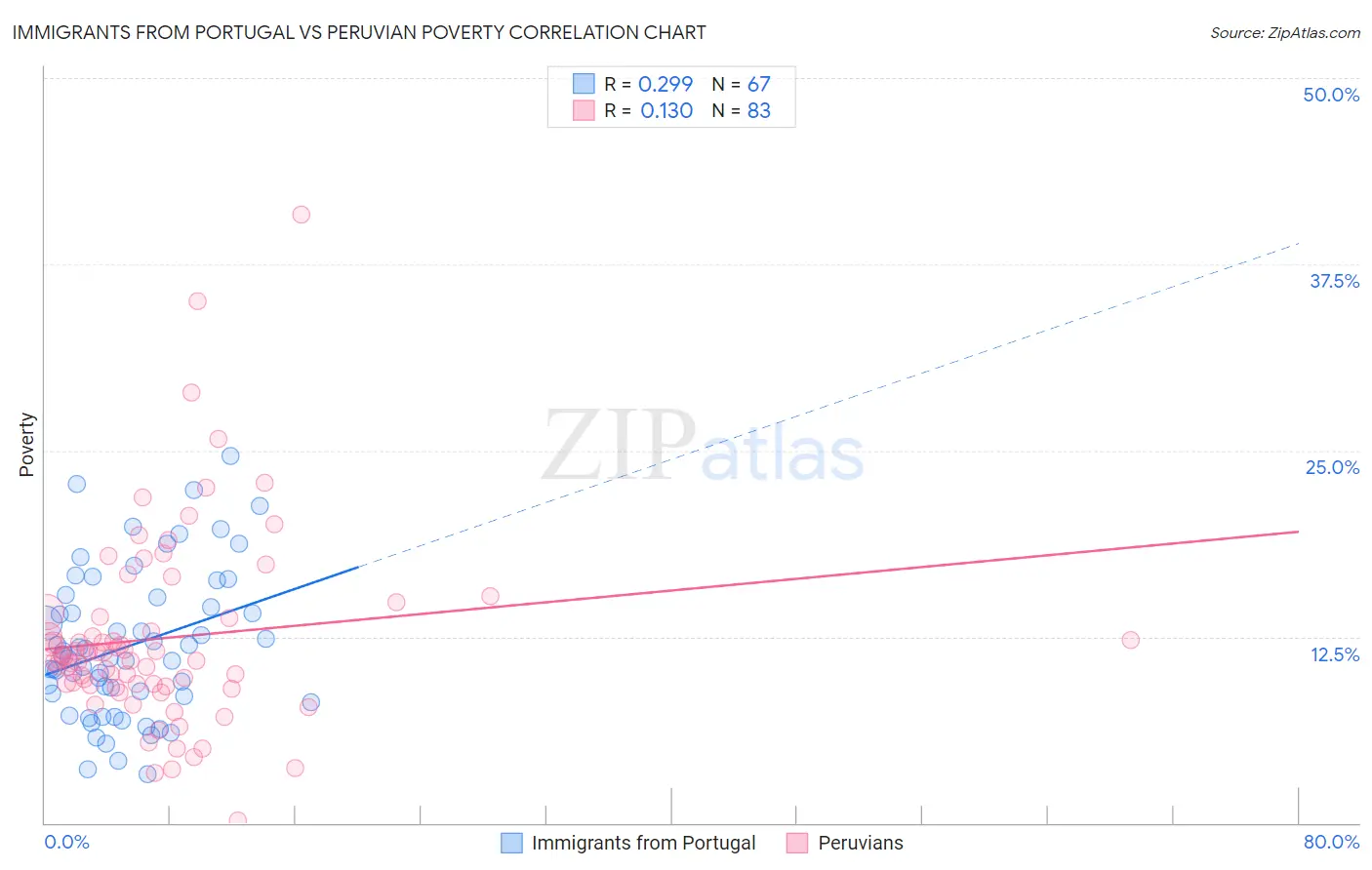 Immigrants from Portugal vs Peruvian Poverty