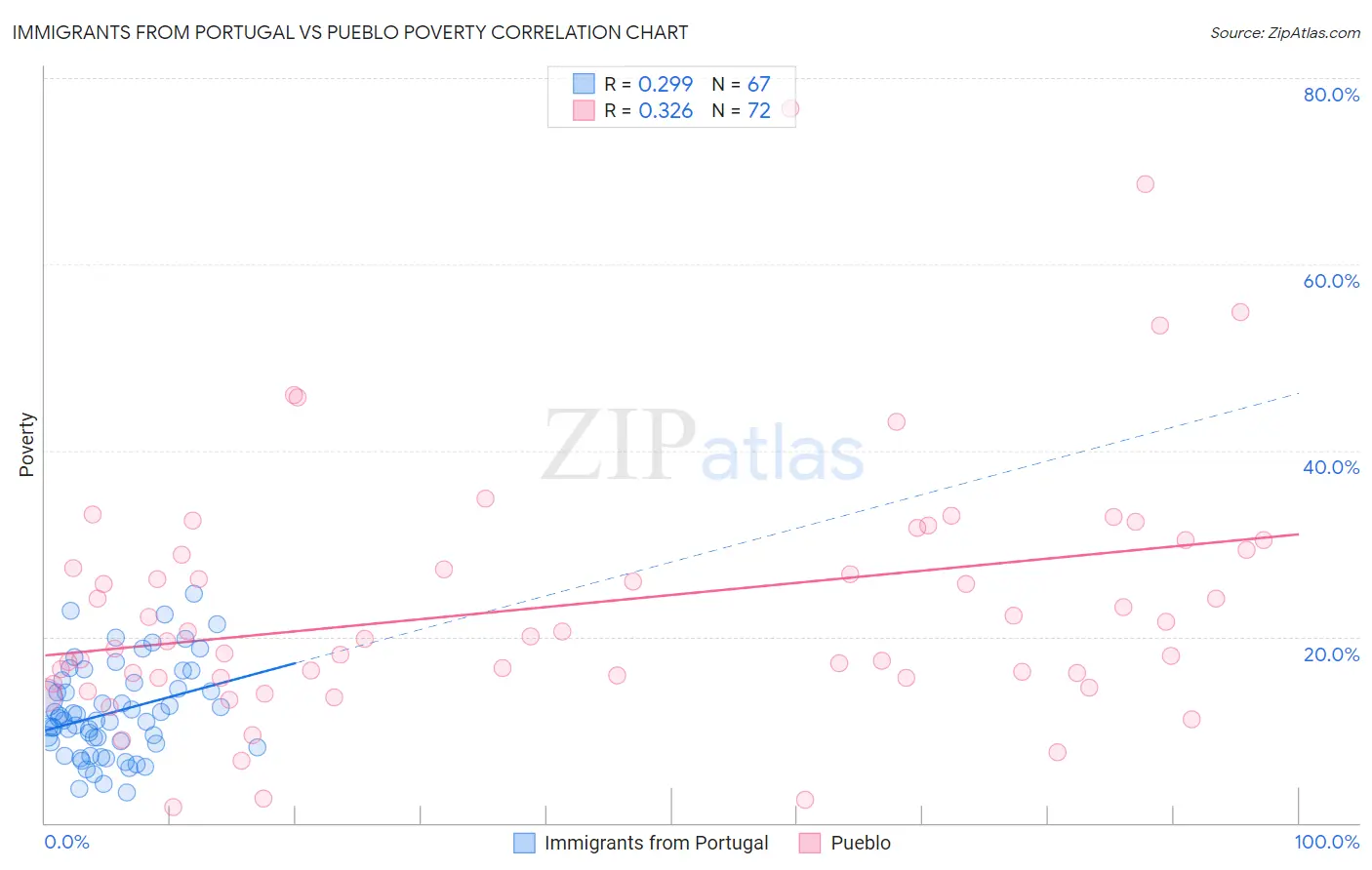 Immigrants from Portugal vs Pueblo Poverty