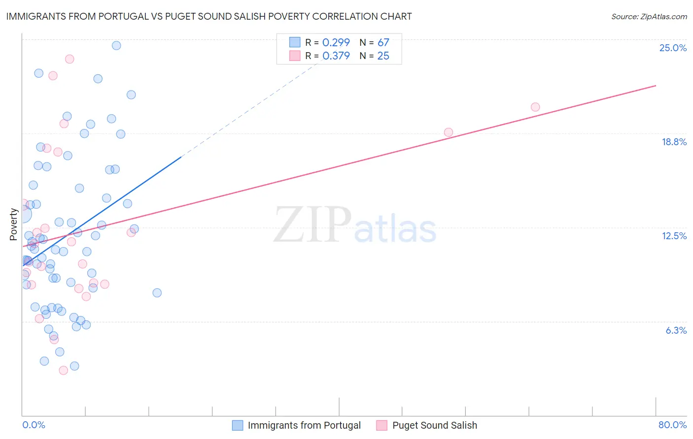 Immigrants from Portugal vs Puget Sound Salish Poverty