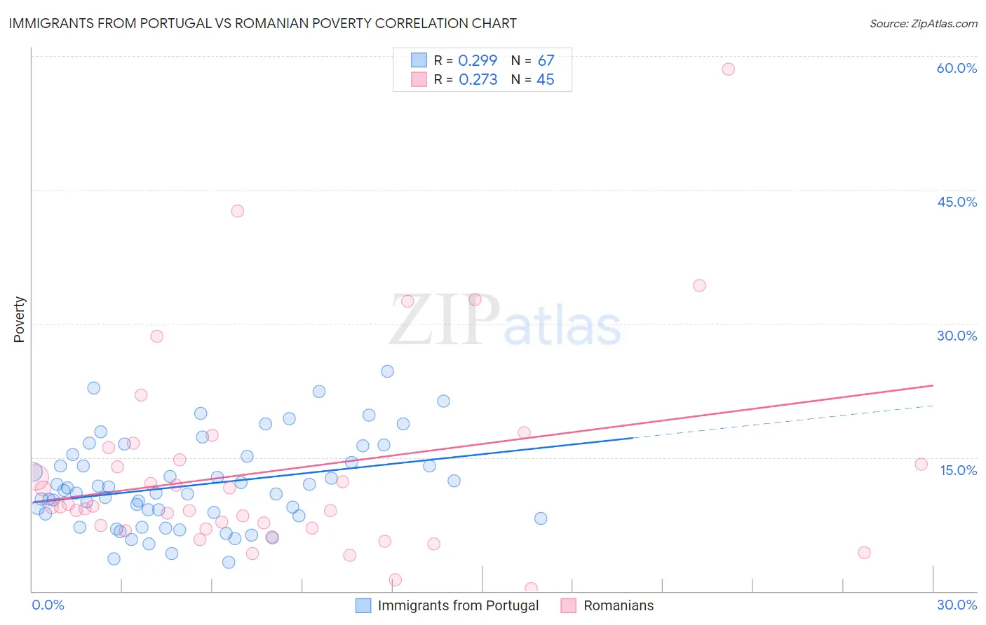 Immigrants from Portugal vs Romanian Poverty
