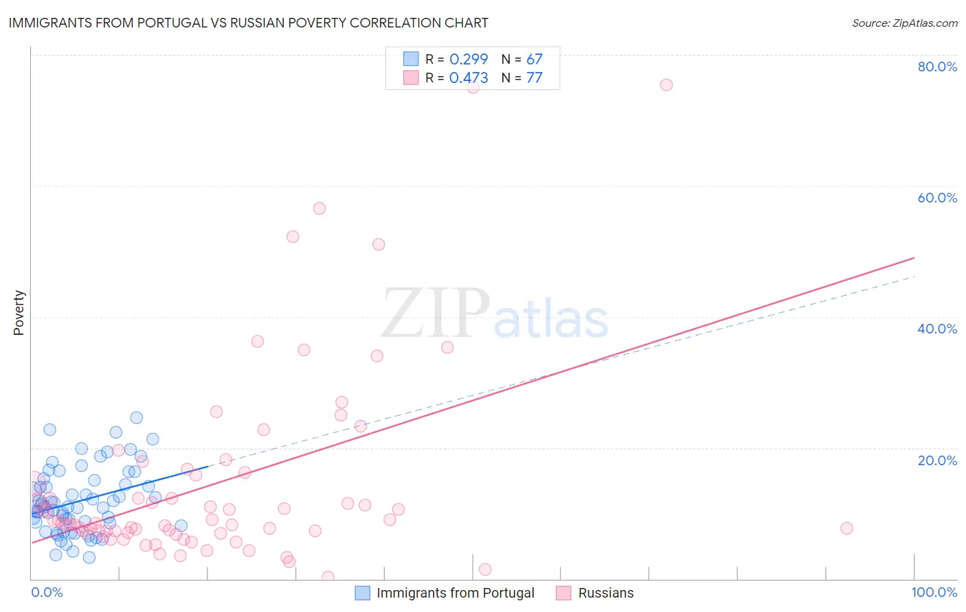 Immigrants from Portugal vs Russian Poverty