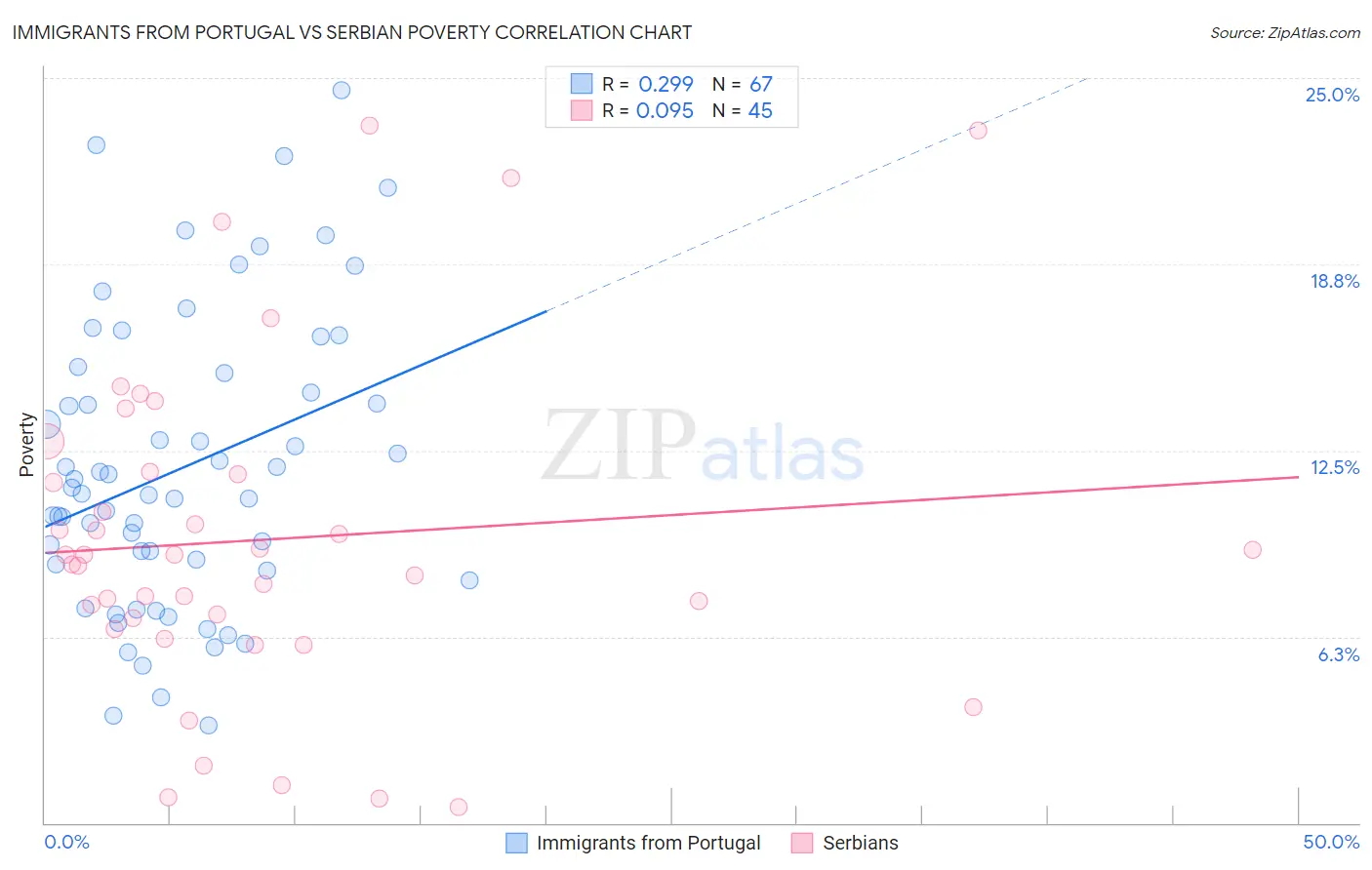 Immigrants from Portugal vs Serbian Poverty