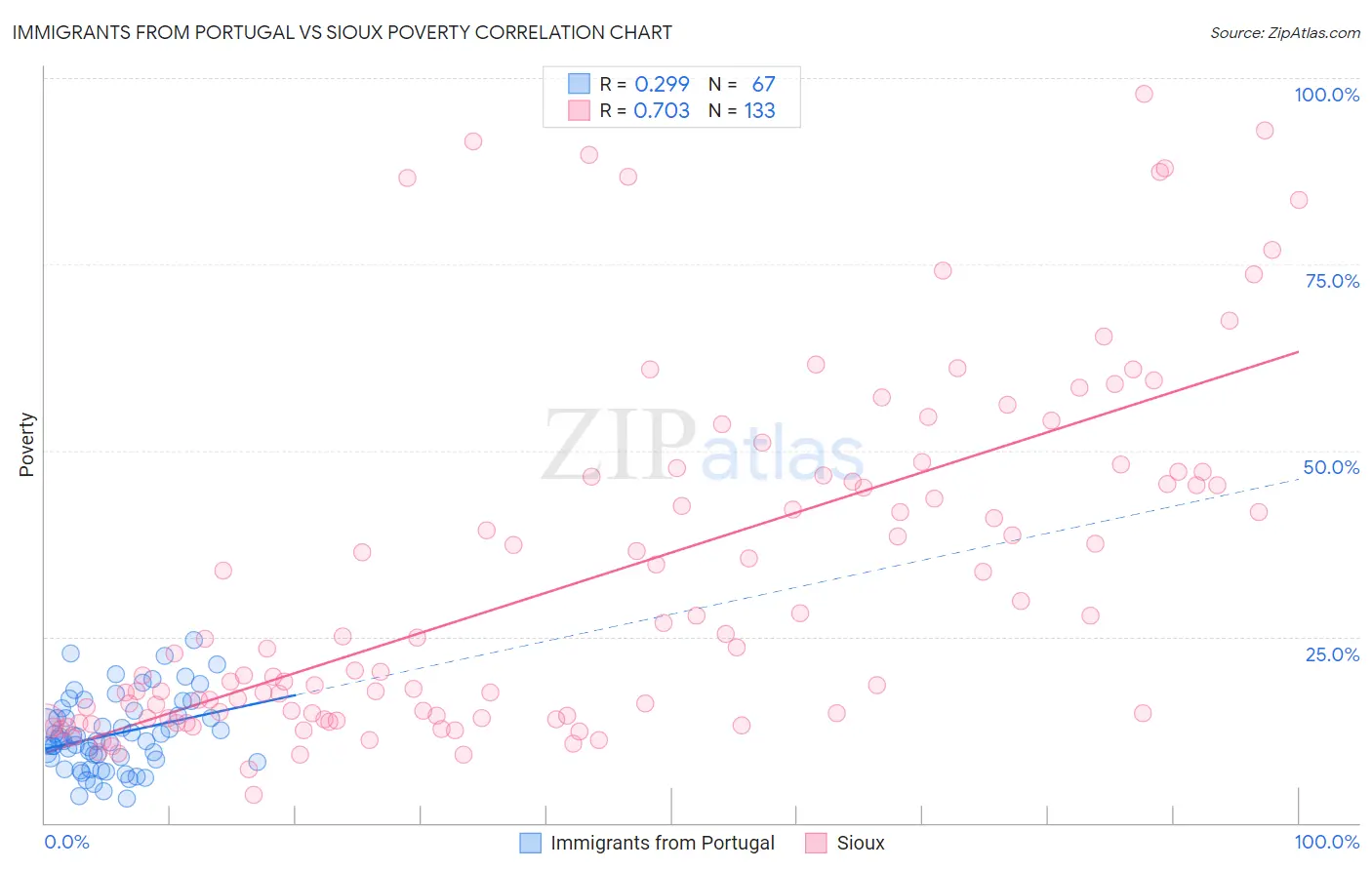 Immigrants from Portugal vs Sioux Poverty