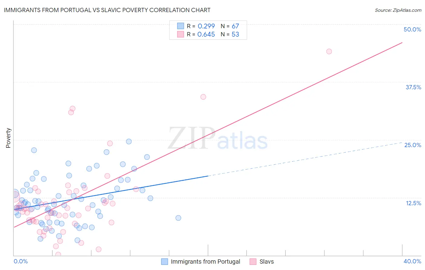 Immigrants from Portugal vs Slavic Poverty