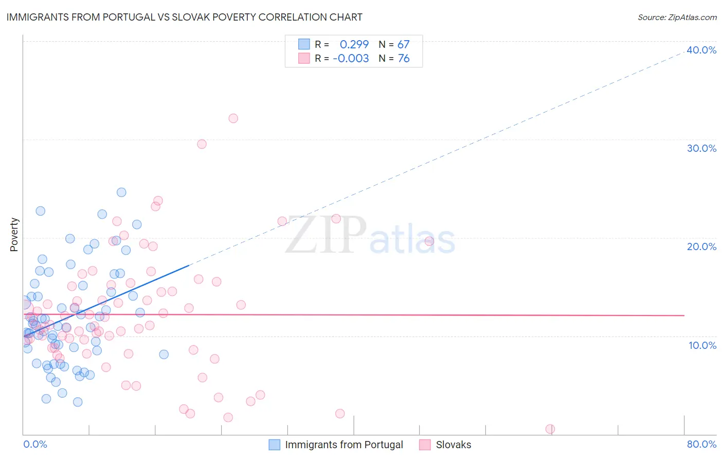 Immigrants from Portugal vs Slovak Poverty