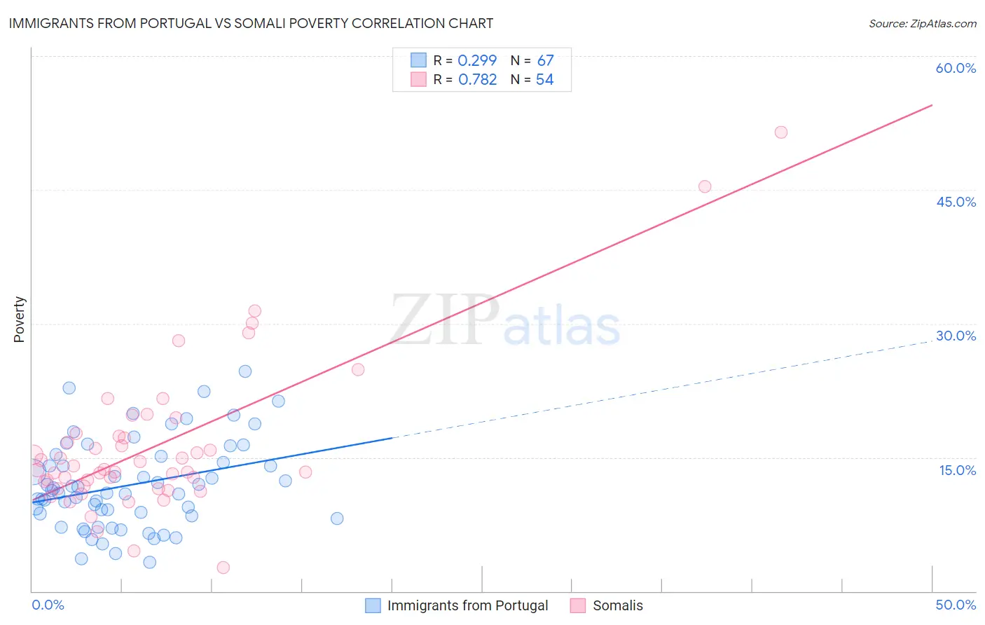 Immigrants from Portugal vs Somali Poverty