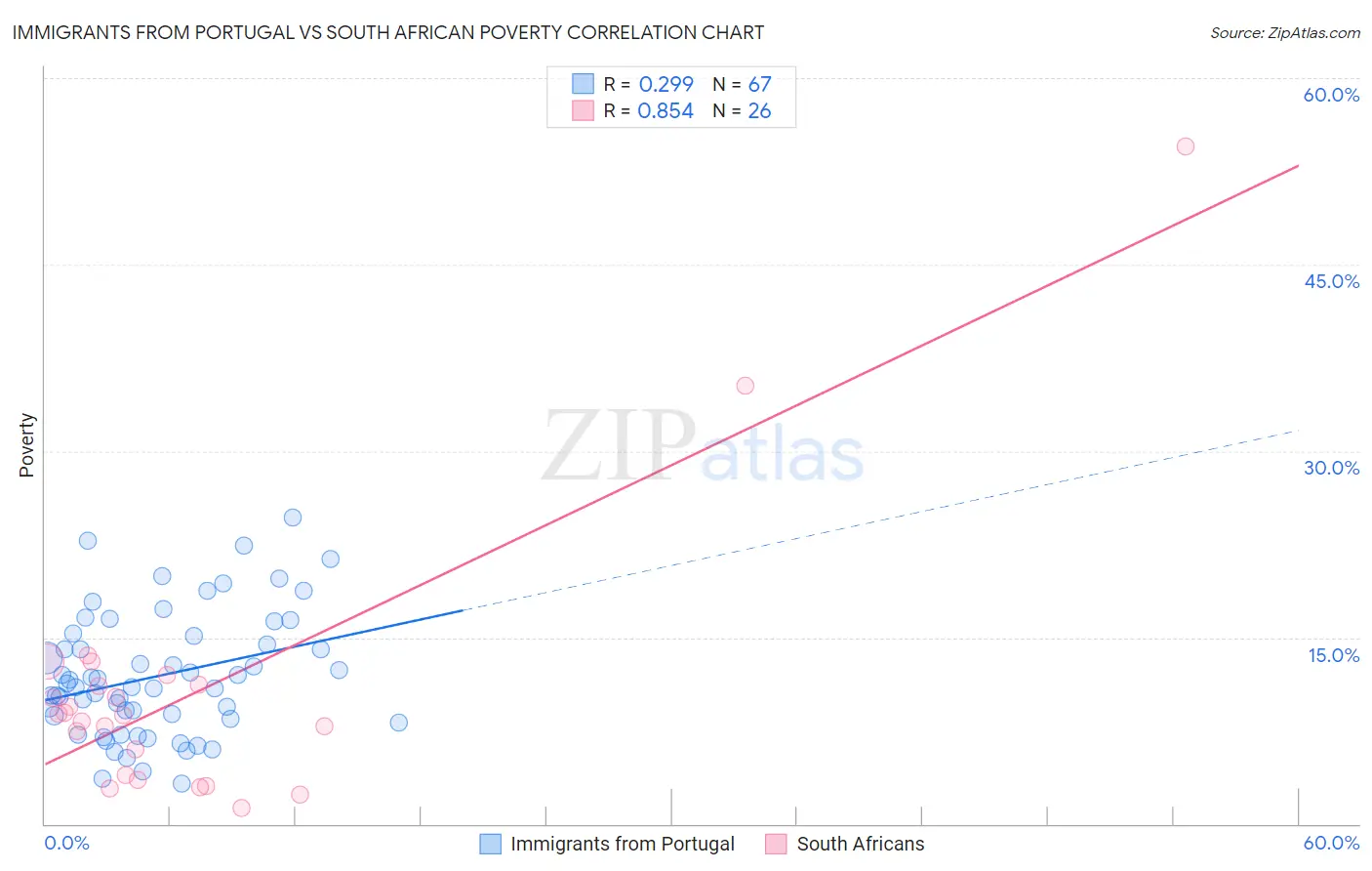 Immigrants from Portugal vs South African Poverty