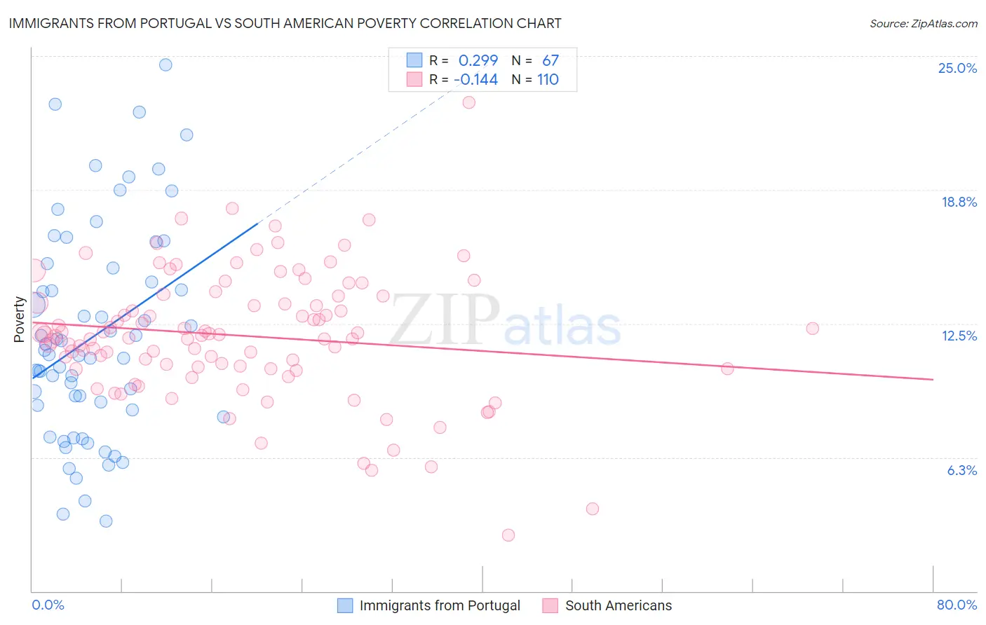Immigrants from Portugal vs South American Poverty