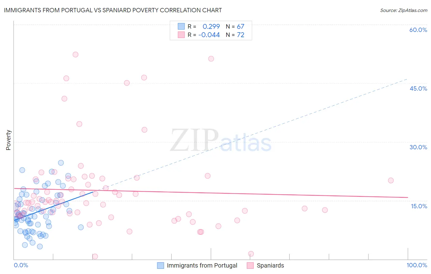 Immigrants from Portugal vs Spaniard Poverty