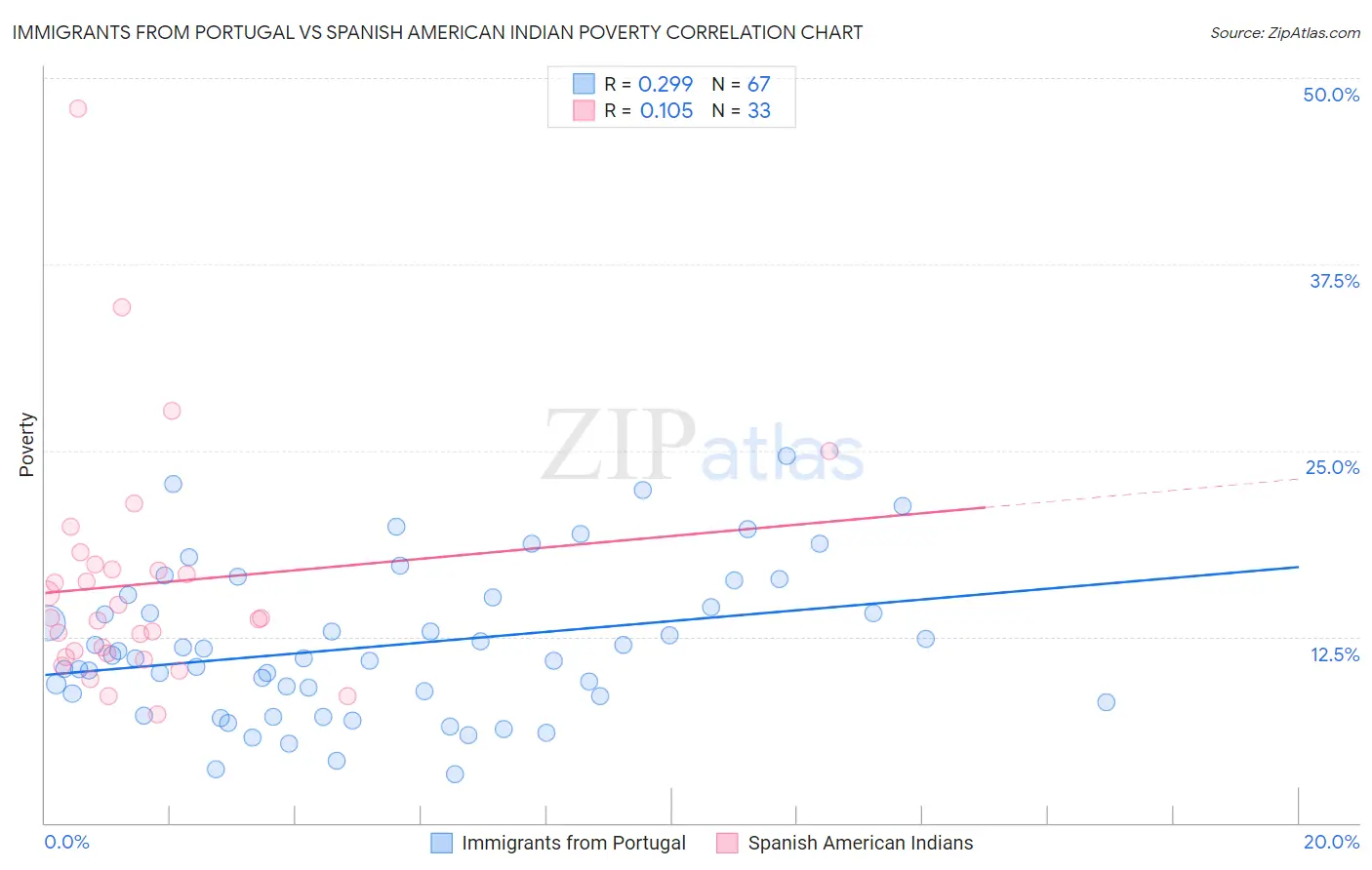 Immigrants from Portugal vs Spanish American Indian Poverty