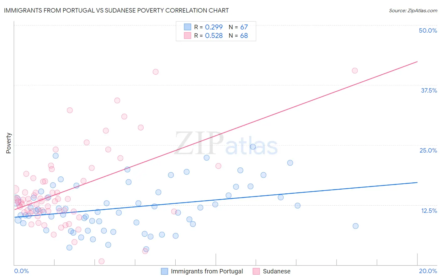 Immigrants from Portugal vs Sudanese Poverty