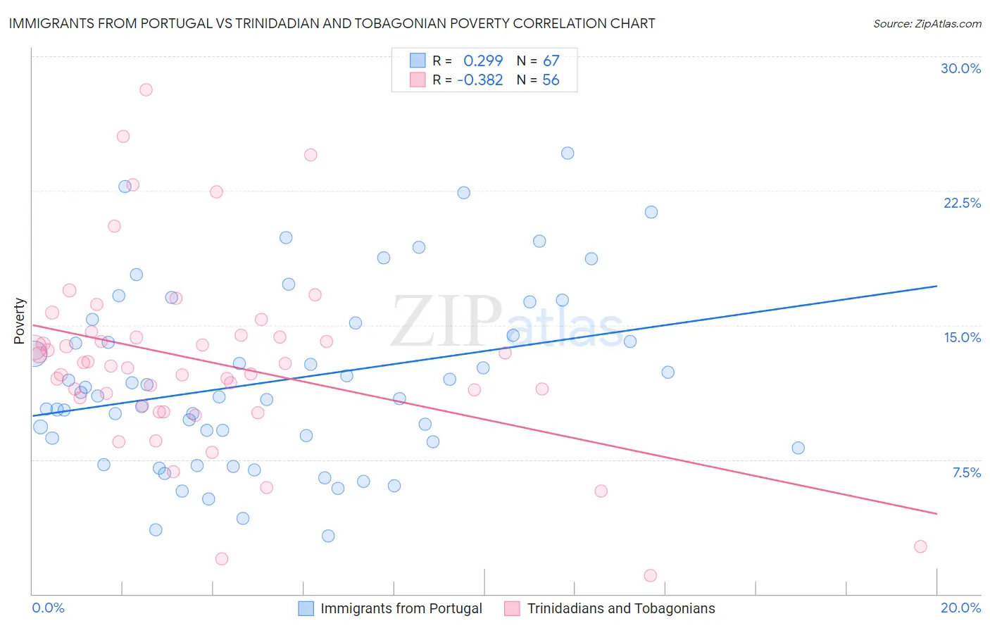 Immigrants from Portugal vs Trinidadian and Tobagonian Poverty