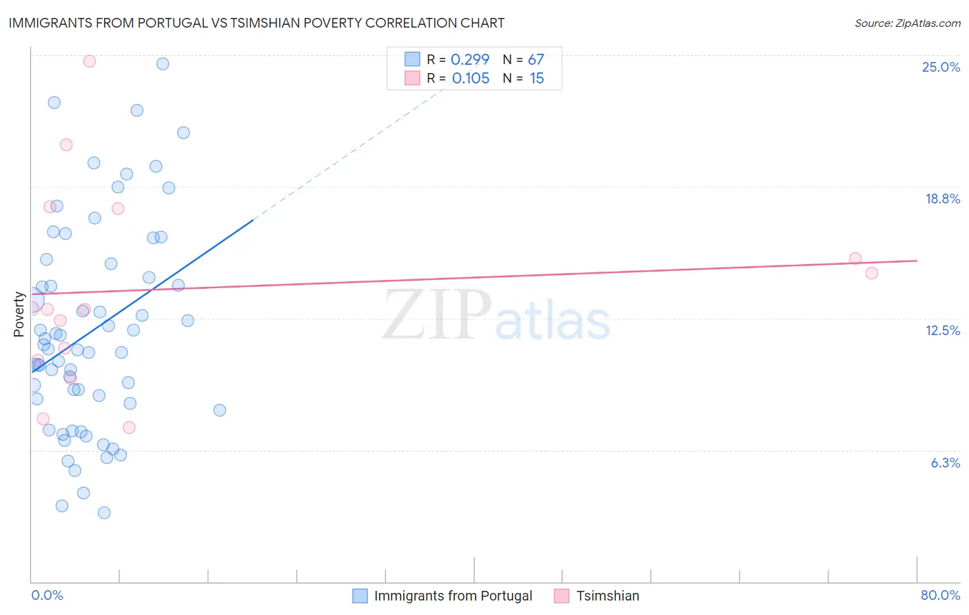 Immigrants from Portugal vs Tsimshian Poverty