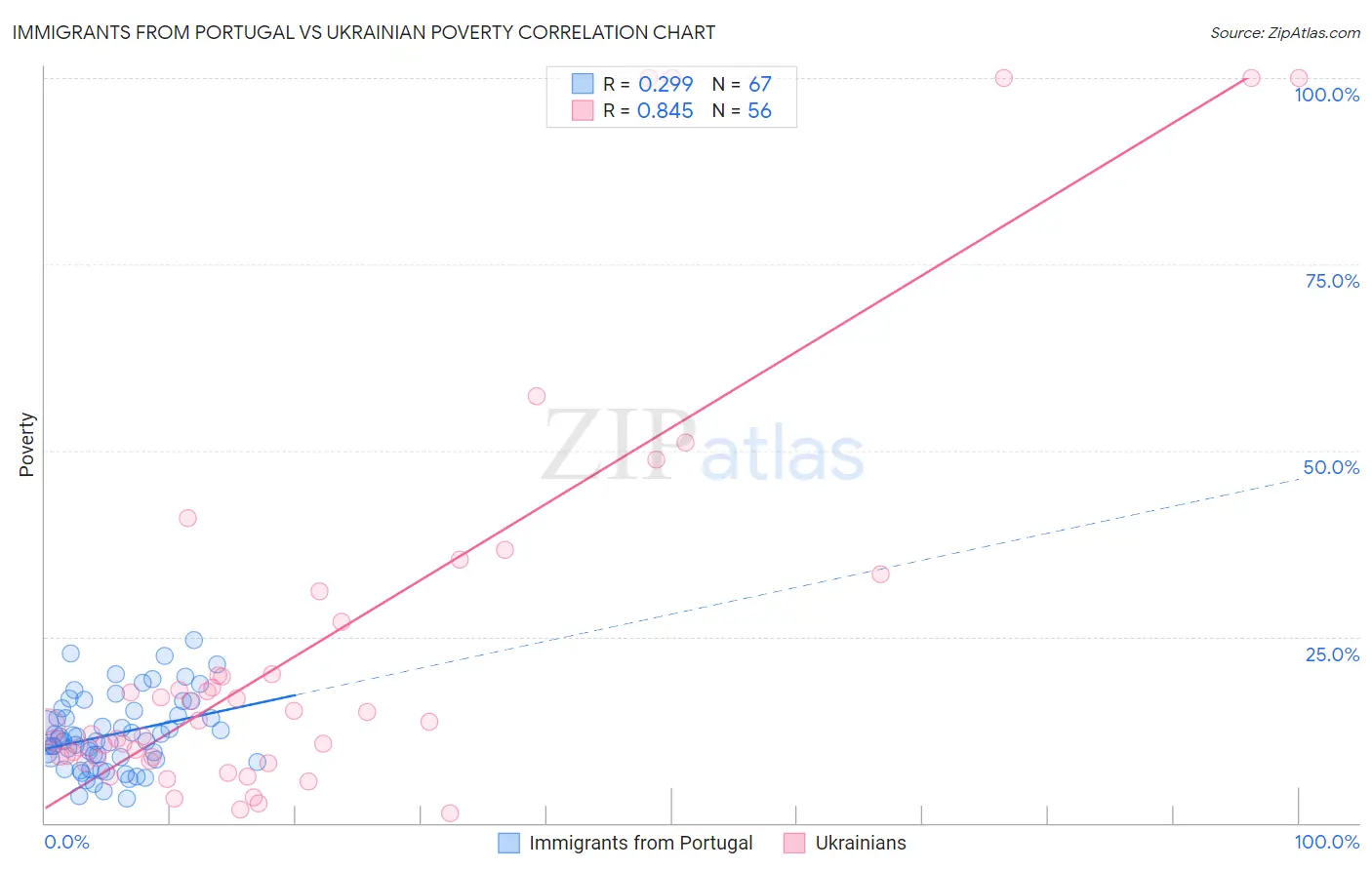 Immigrants from Portugal vs Ukrainian Poverty