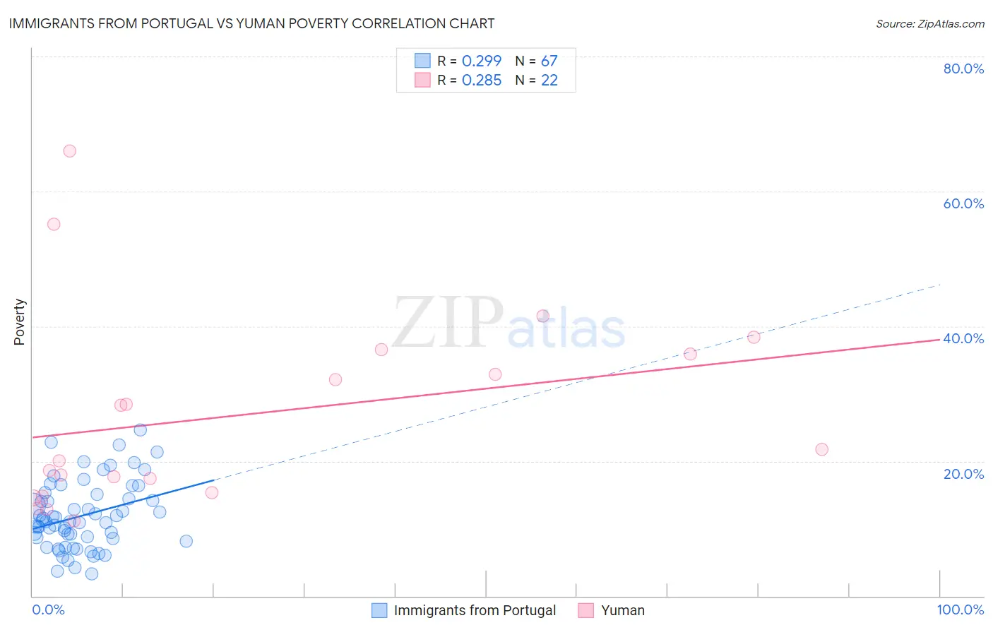 Immigrants from Portugal vs Yuman Poverty