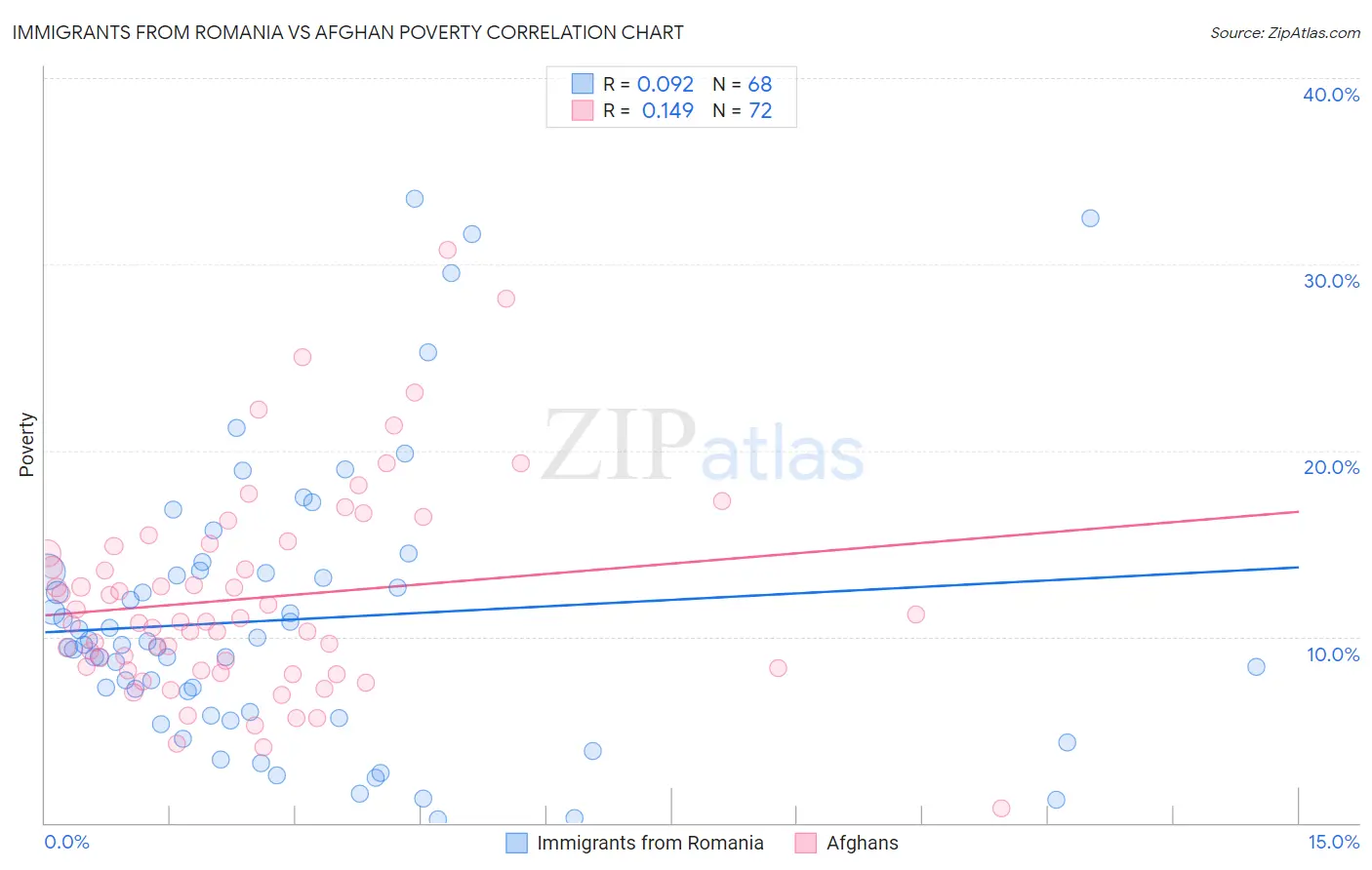 Immigrants from Romania vs Afghan Poverty