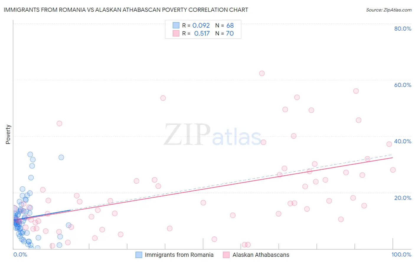 Immigrants from Romania vs Alaskan Athabascan Poverty