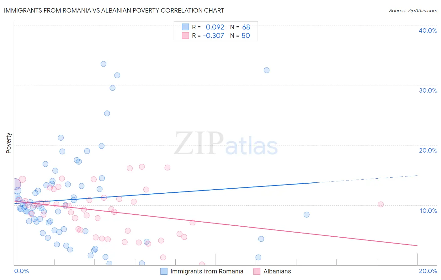 Immigrants from Romania vs Albanian Poverty