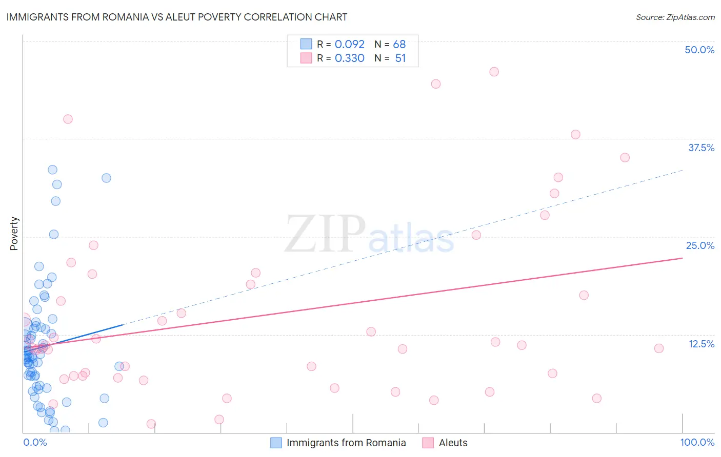 Immigrants from Romania vs Aleut Poverty