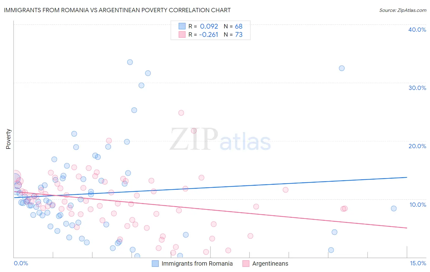 Immigrants from Romania vs Argentinean Poverty