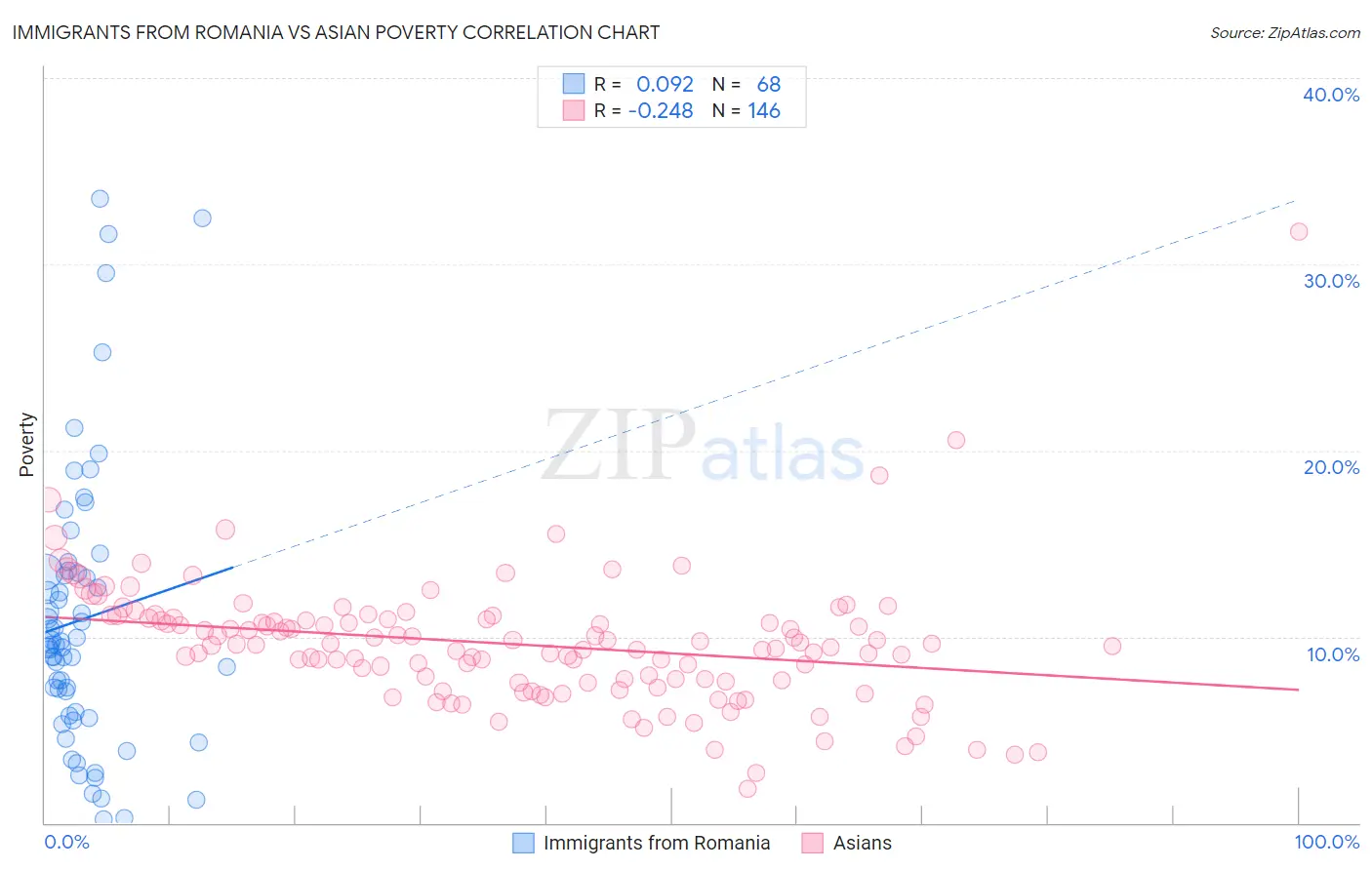 Immigrants from Romania vs Asian Poverty