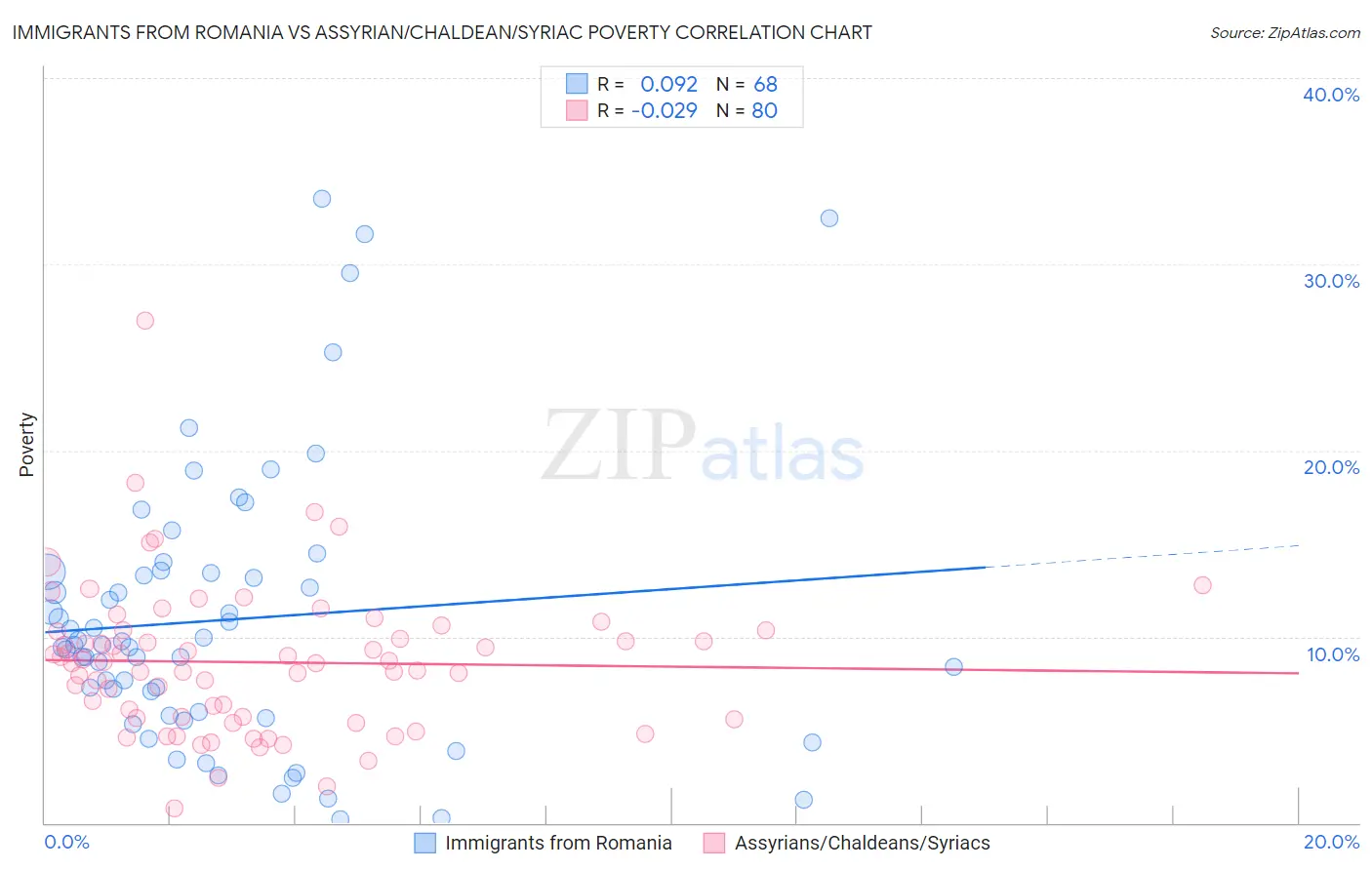 Immigrants from Romania vs Assyrian/Chaldean/Syriac Poverty