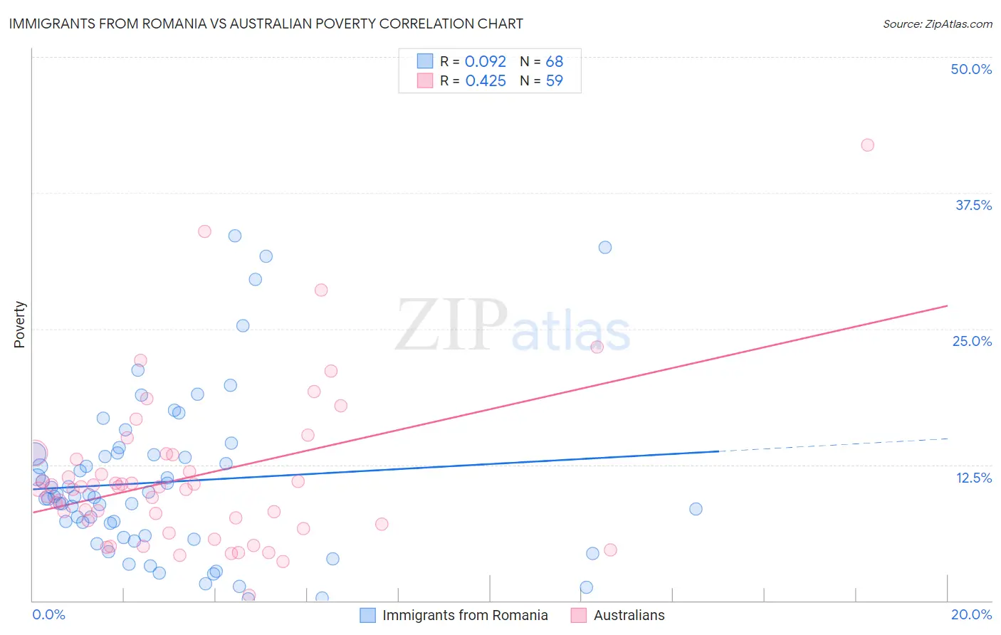 Immigrants from Romania vs Australian Poverty