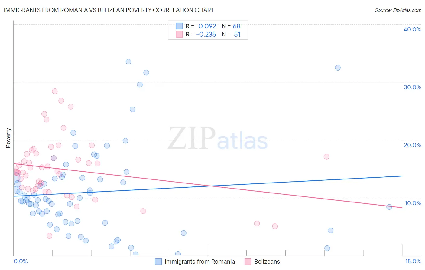 Immigrants from Romania vs Belizean Poverty