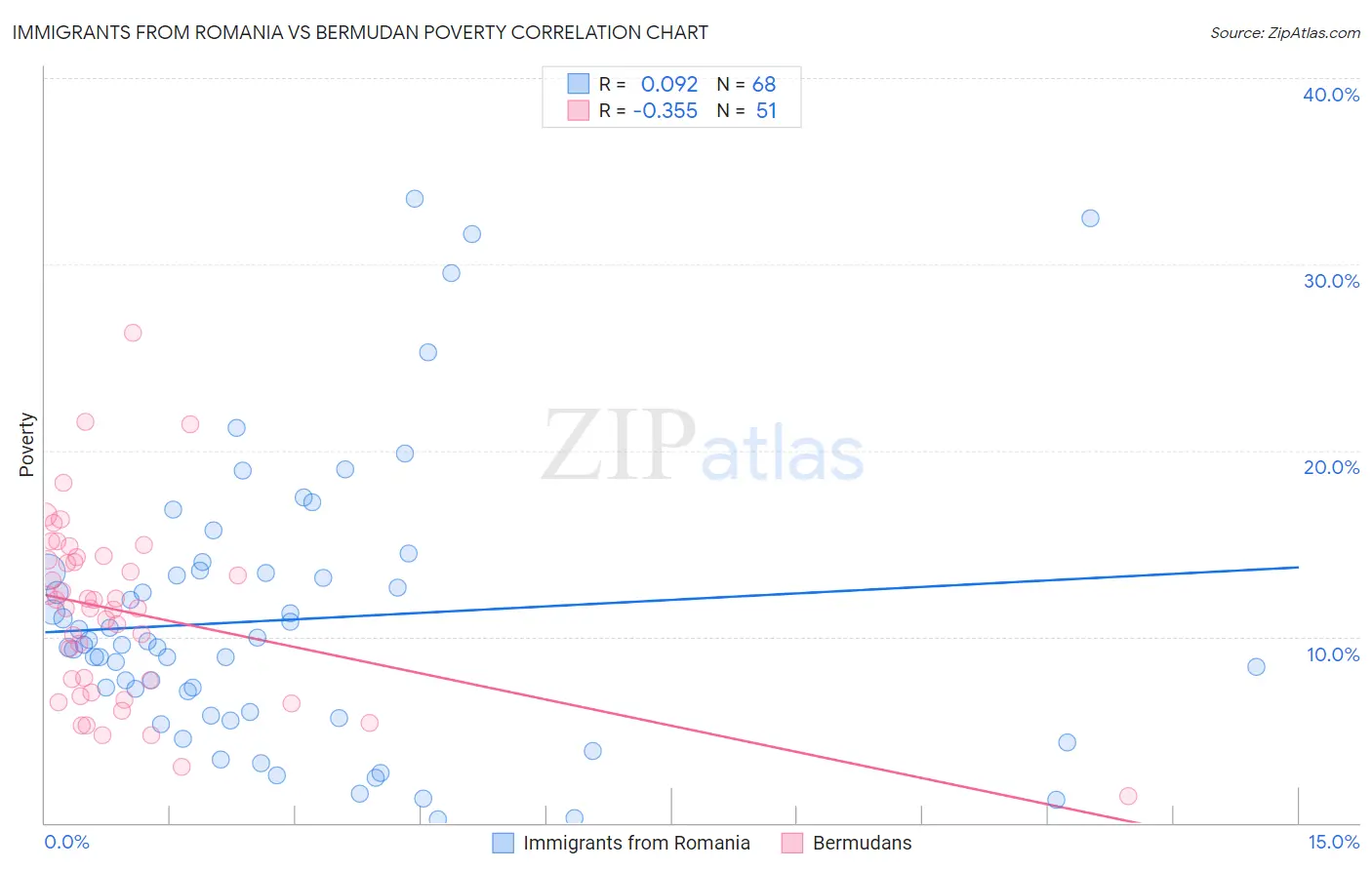 Immigrants from Romania vs Bermudan Poverty
