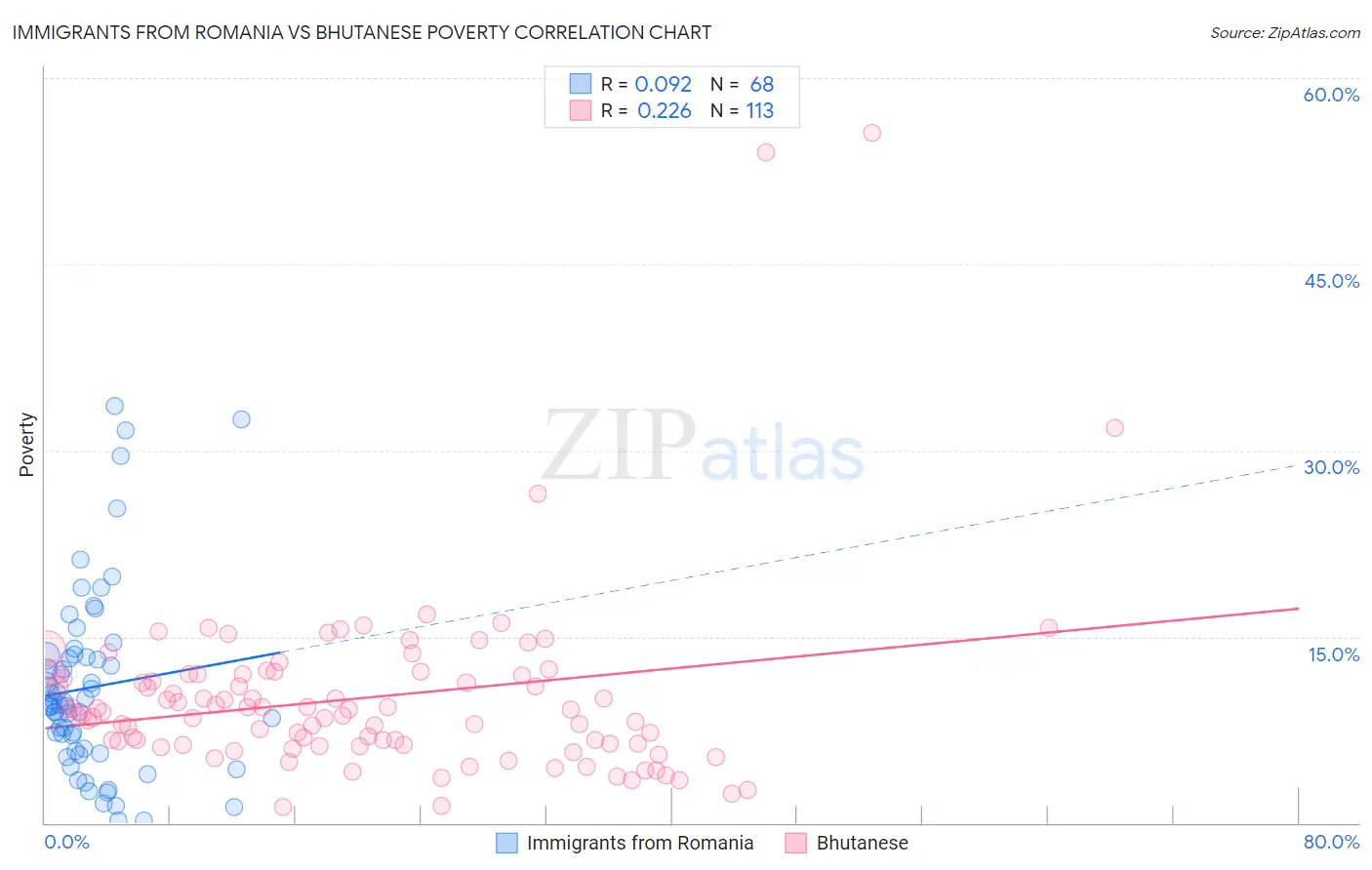 Immigrants from Romania vs Bhutanese Poverty