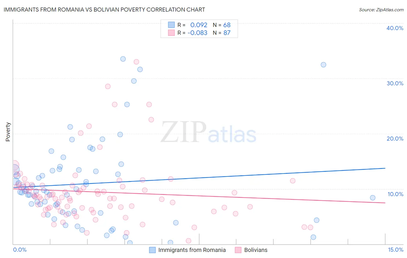 Immigrants from Romania vs Bolivian Poverty