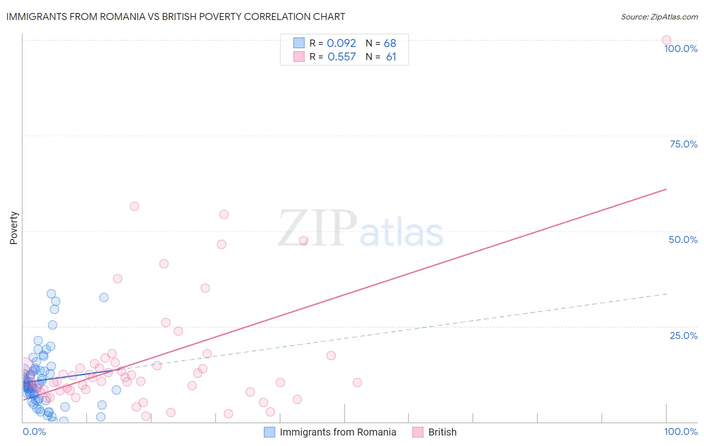 Immigrants from Romania vs British Poverty
