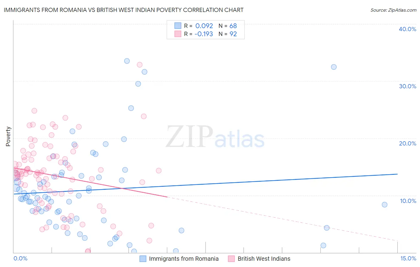Immigrants from Romania vs British West Indian Poverty