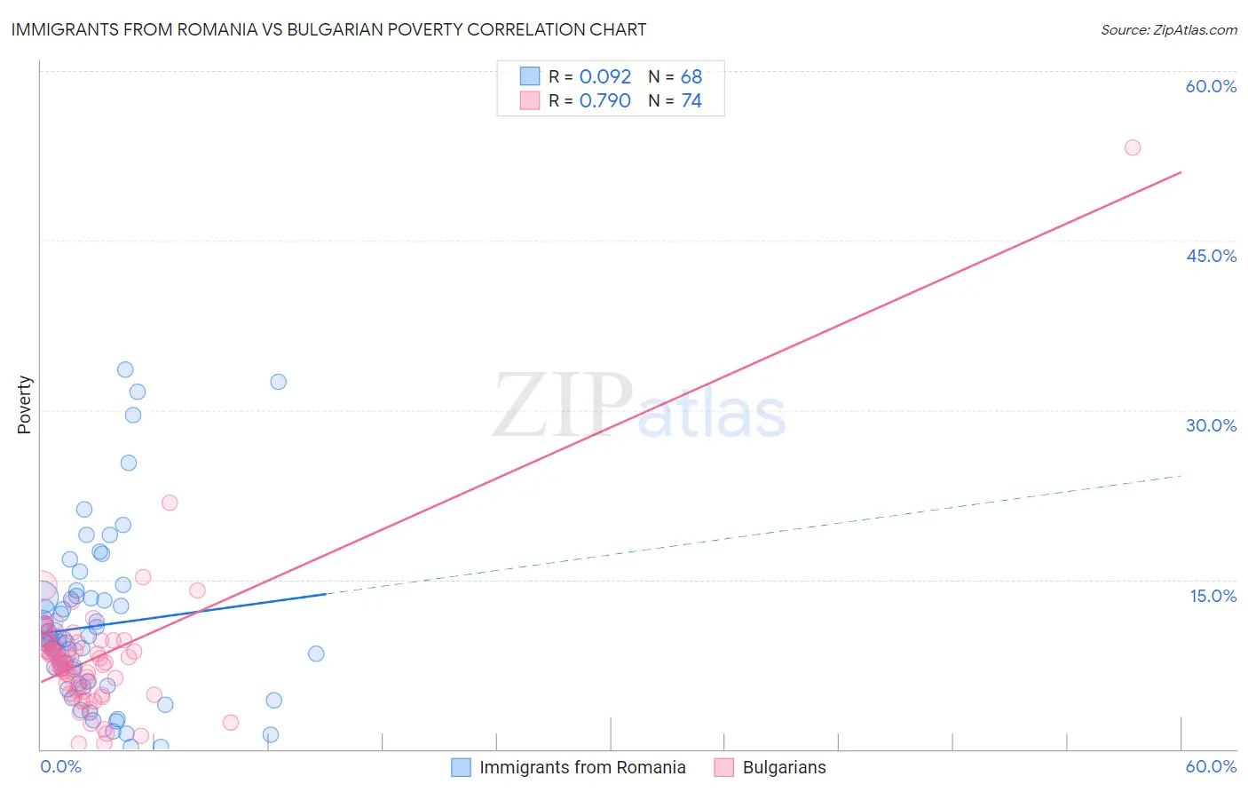 Immigrants from Romania vs Bulgarian Poverty