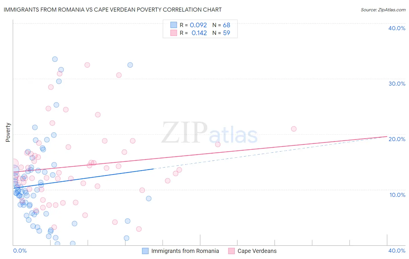 Immigrants from Romania vs Cape Verdean Poverty