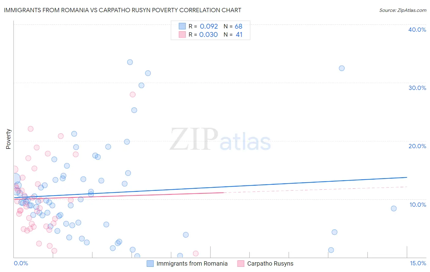 Immigrants from Romania vs Carpatho Rusyn Poverty